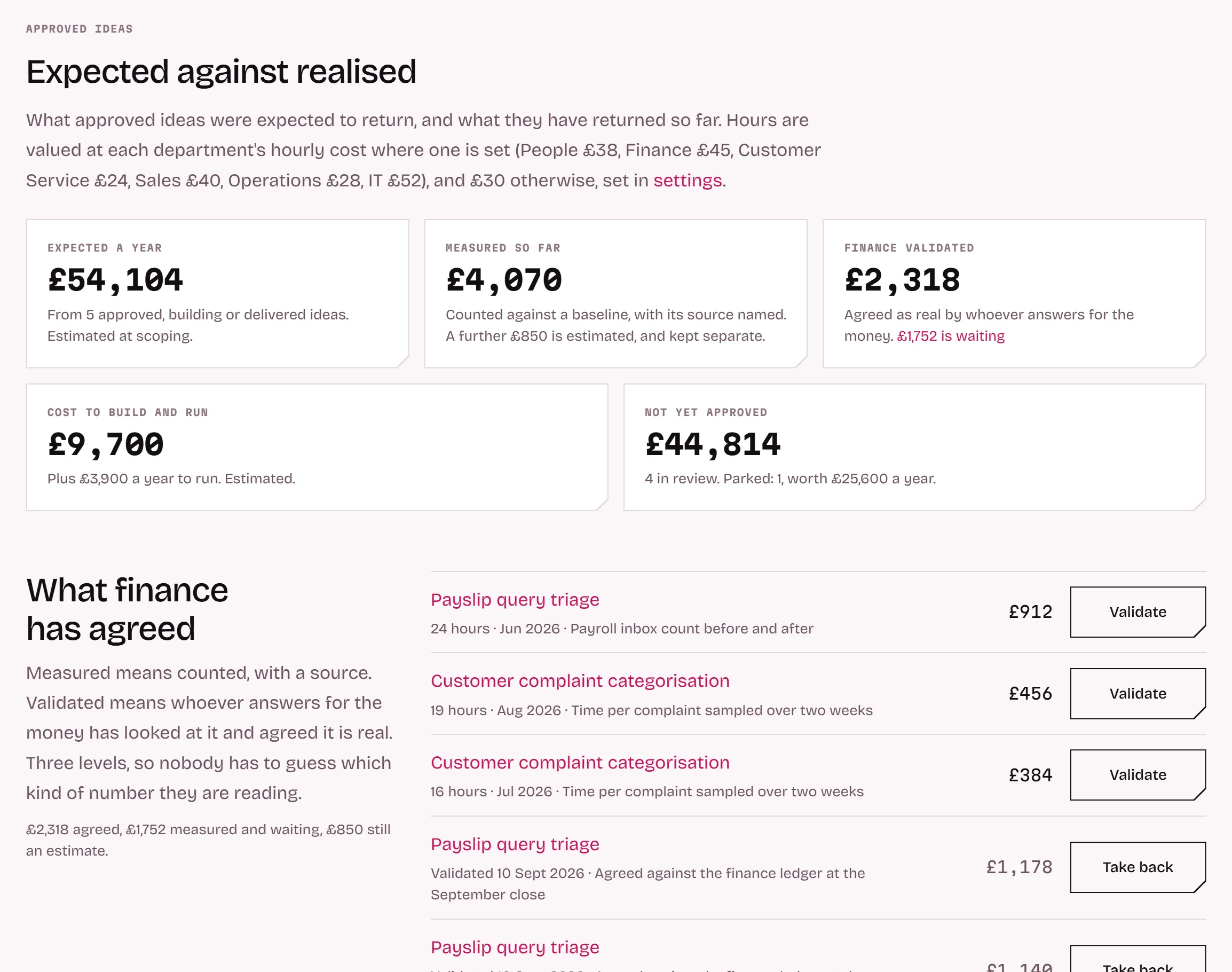 The money on the value page: £54,104 expected a year, £4,070 measured so far, £2,318 finance validated, and a list of measured figures with a Validate button beside each one, two of them already agreed against the finance ledger.
