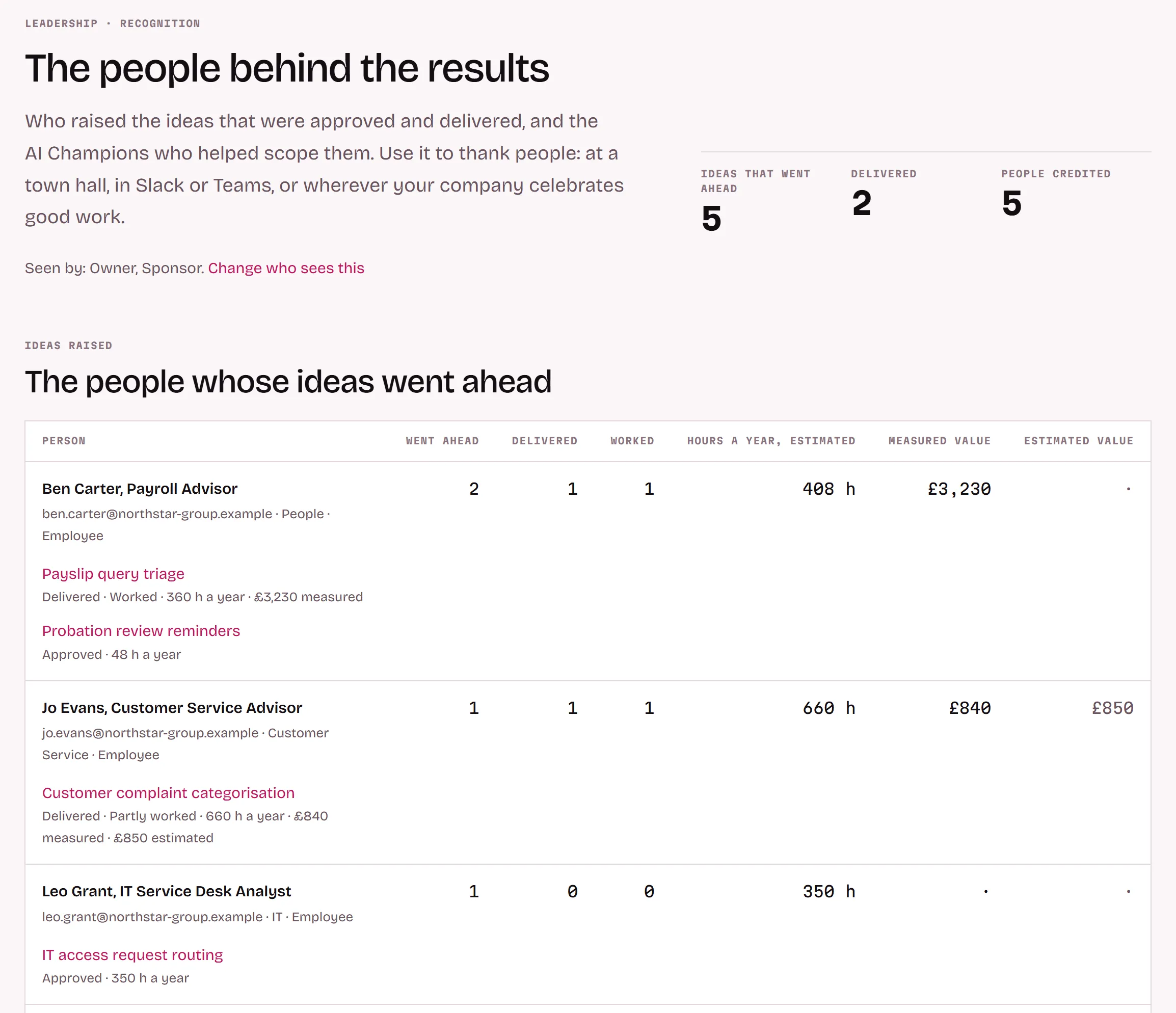 The recognition page: the people whose ideas went ahead, with ideas delivered, hours a year and measured value for each.