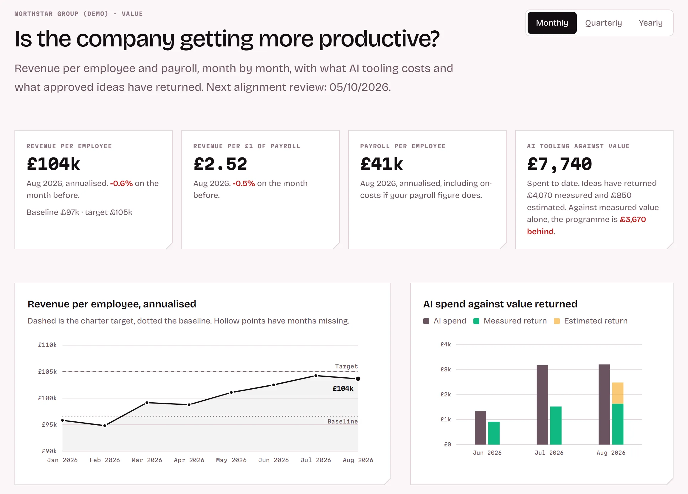 The value page: revenue per employee, revenue per pound of payroll, payroll per employee, and AI spend against measured and estimated return, with a monthly revenue per employee chart and a spend against return chart.